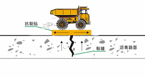 抗裂贴（防裂贴|裂缝贴）用于道路路面的裂缝修补